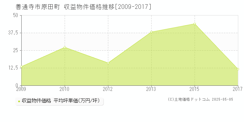 善通寺市原田町のアパート価格推移グラフ 