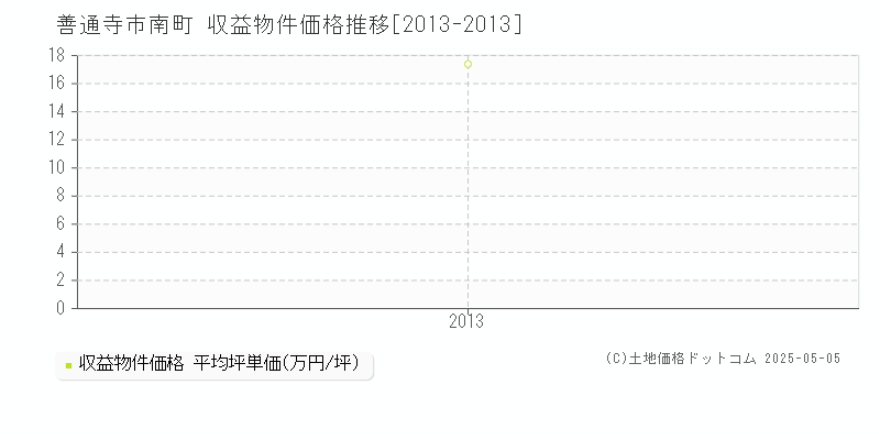 南町(善通寺市)の収益物件価格推移グラフ(坪単価)[2013-2013年]