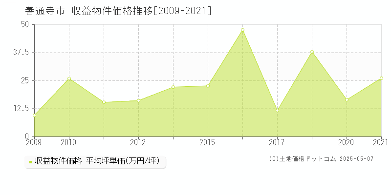 全域(善通寺市)の収益物件価格推移グラフ(坪単価)[2009-2021年]