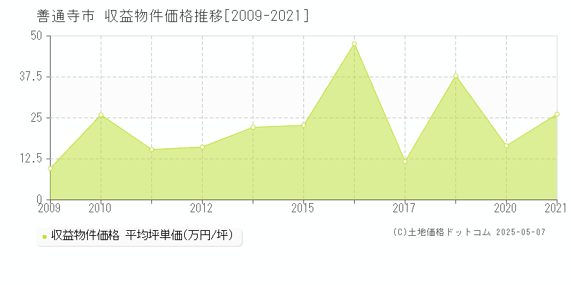 善通寺市のアパート価格推移グラフ 