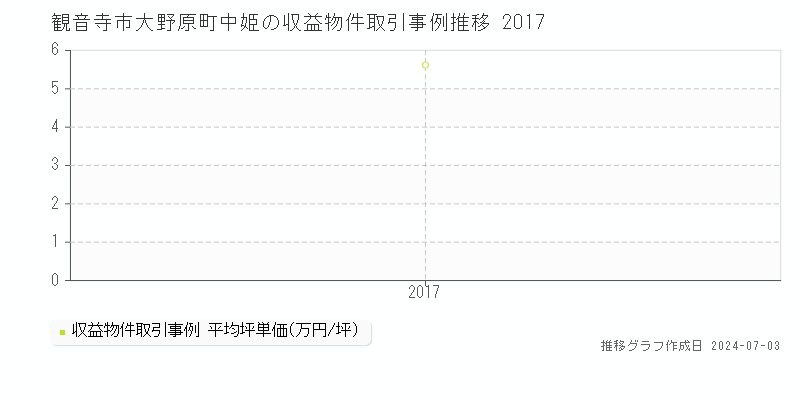 観音寺市大野原町中姫のアパート価格推移グラフ 