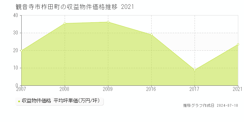 観音寺市柞田町のアパート価格推移グラフ 
