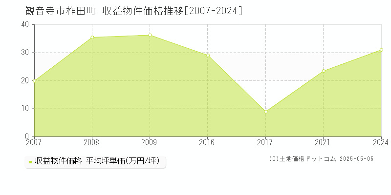柞田町(観音寺市)の収益物件価格推移グラフ(坪単価)[2007-2024年]