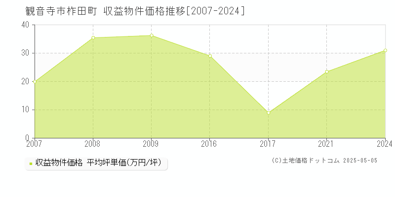 観音寺市柞田町のアパート価格推移グラフ 