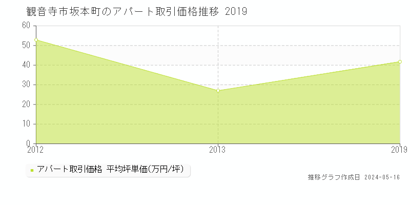 観音寺市坂本町のアパート価格推移グラフ 