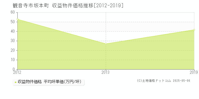 坂本町(観音寺市)の収益物件価格推移グラフ(坪単価)[2012-2019年]