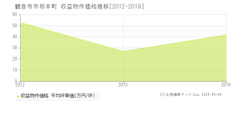 観音寺市坂本町のアパート価格推移グラフ 