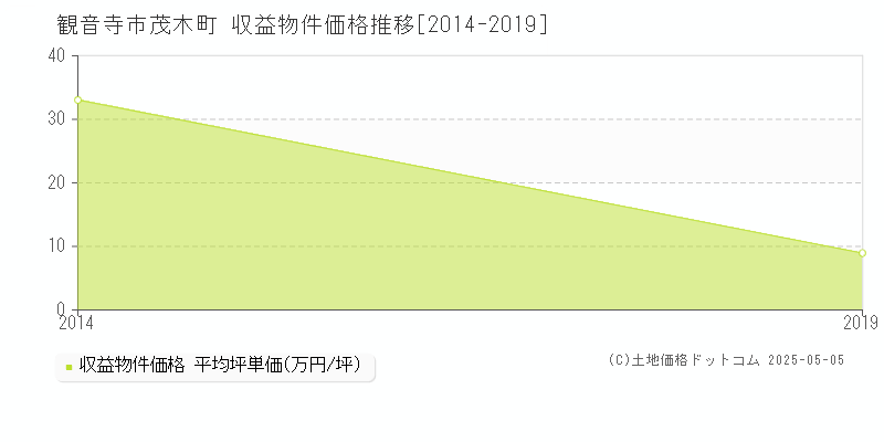 茂木町(観音寺市)の収益物件価格推移グラフ(坪単価)[2014-2019年]