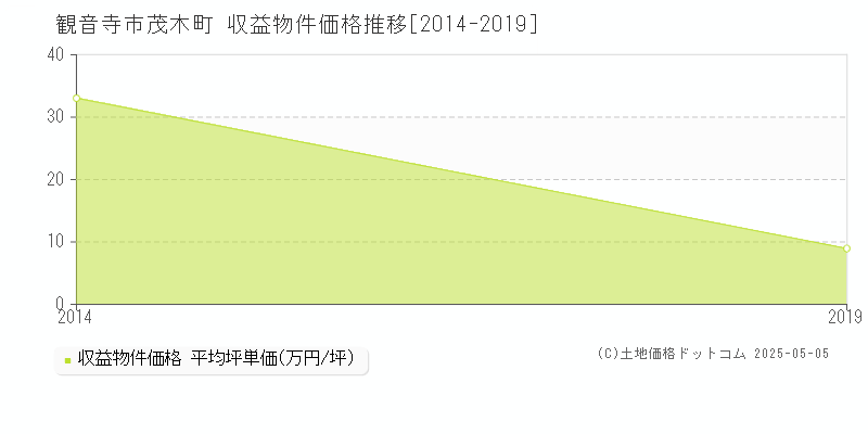 観音寺市茂木町のアパート価格推移グラフ 