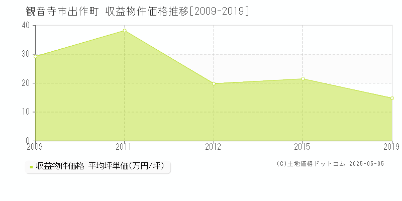 出作町(観音寺市)の収益物件価格推移グラフ(坪単価)[2009-2019年]