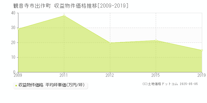 観音寺市出作町のアパート価格推移グラフ 