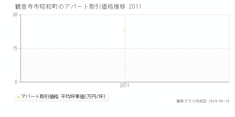 観音寺市昭和町のアパート価格推移グラフ 