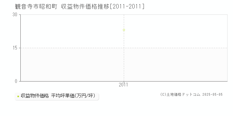 昭和町(観音寺市)の収益物件価格推移グラフ(坪単価)[2011-2011年]