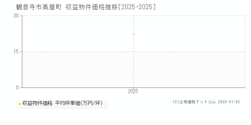高屋町(観音寺市)の収益物件価格推移グラフ(坪単価)[2025-2025年]