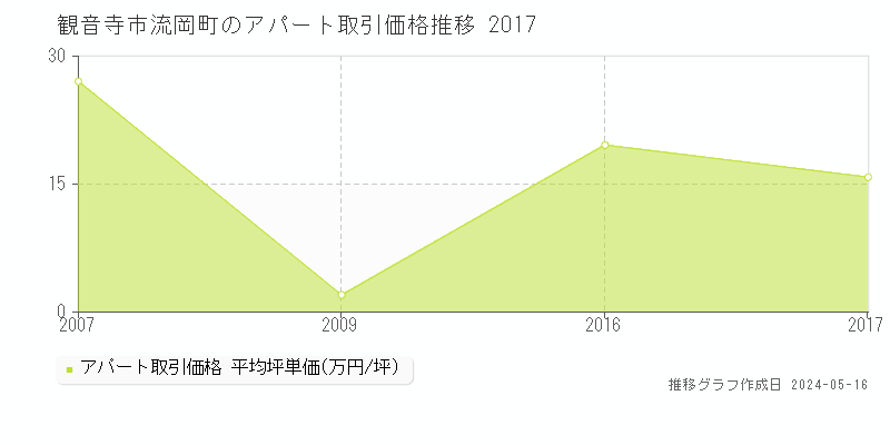 観音寺市流岡町のアパート価格推移グラフ 