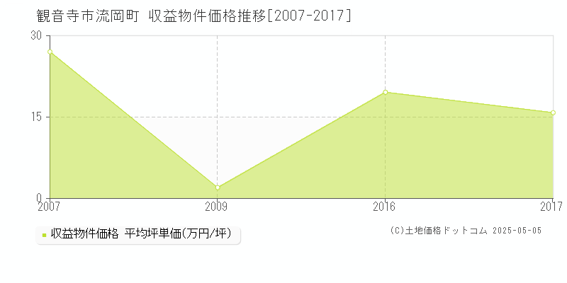 流岡町(観音寺市)の収益物件価格推移グラフ(坪単価)[2007-2017年]