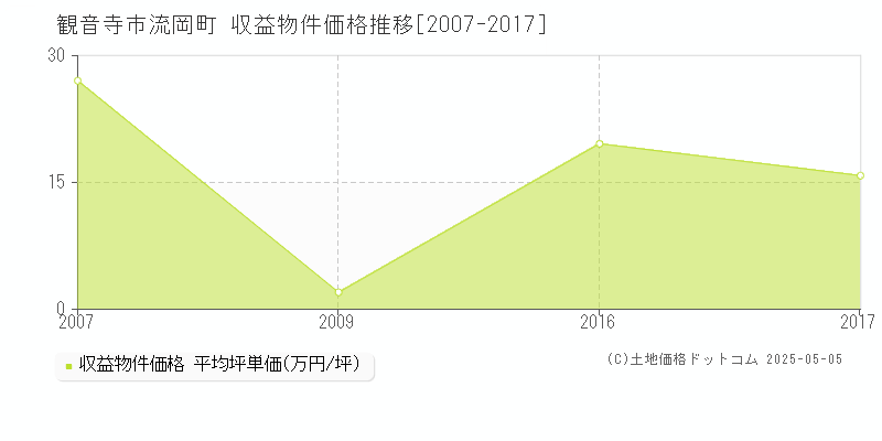 観音寺市流岡町のアパート取引事例推移グラフ 