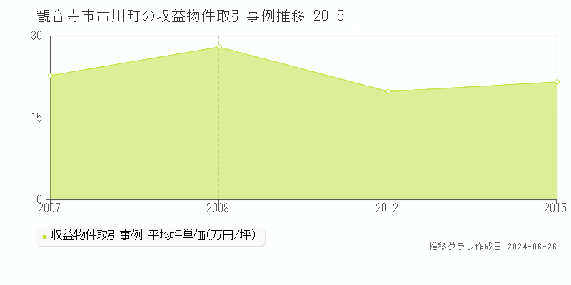 観音寺市古川町のアパート取引事例推移グラフ 
