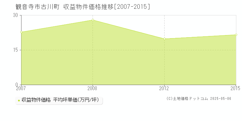 古川町(観音寺市)の収益物件価格推移グラフ(坪単価)[2007-2015年]