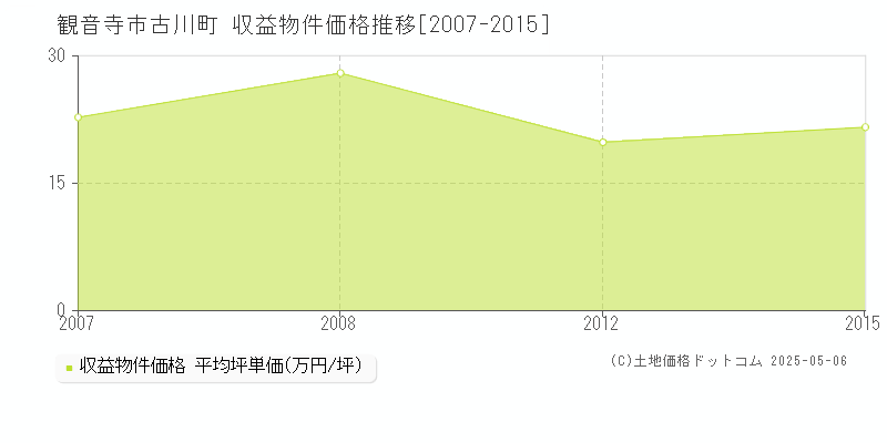 観音寺市古川町のアパート取引事例推移グラフ 