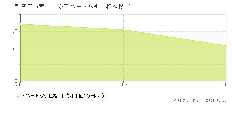 観音寺市室本町のアパート価格推移グラフ 