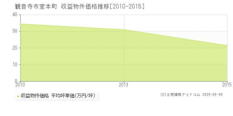 室本町(観音寺市)の収益物件価格推移グラフ(坪単価)[2010-2015年]