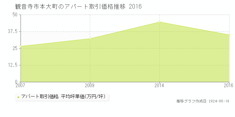 観音寺市本大町のアパート価格推移グラフ 