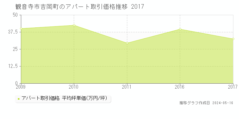 観音寺市吉岡町のアパート取引事例推移グラフ 
