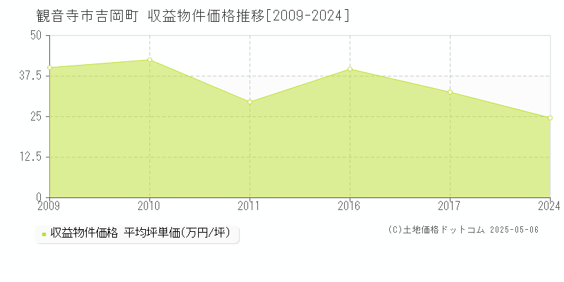 吉岡町(観音寺市)の収益物件価格推移グラフ(坪単価)[2009-2024年]