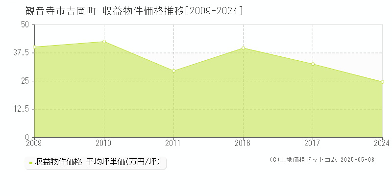 観音寺市吉岡町のアパート価格推移グラフ 