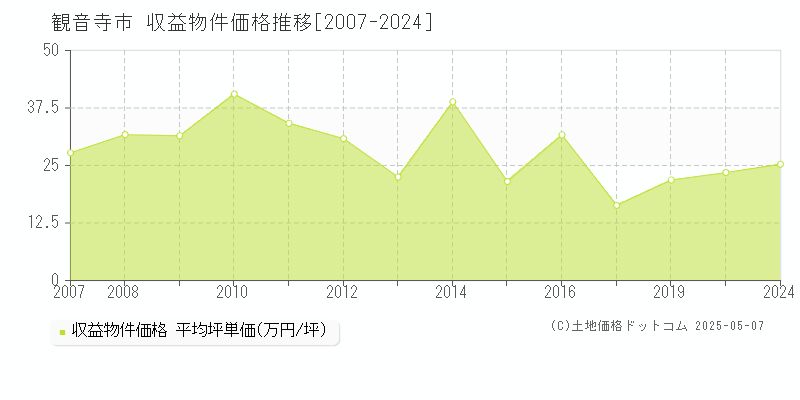 観音寺市(香川県)の収益物件価格推移グラフ(坪単価)[2007-2024年]