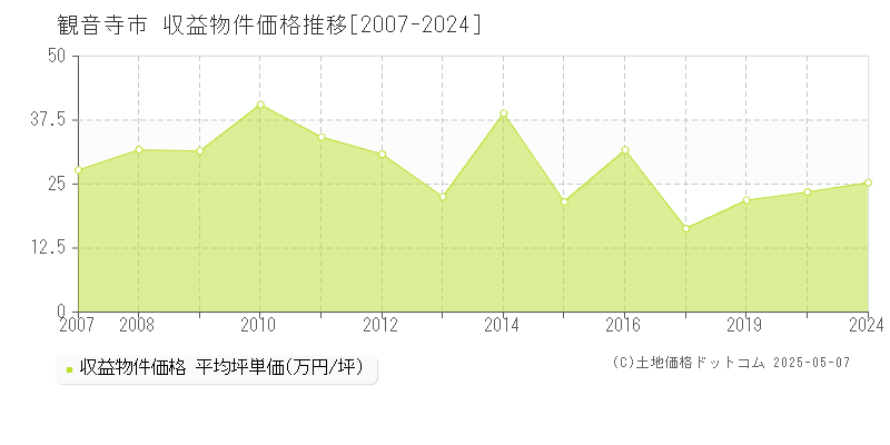 観音寺市のアパート価格推移グラフ 