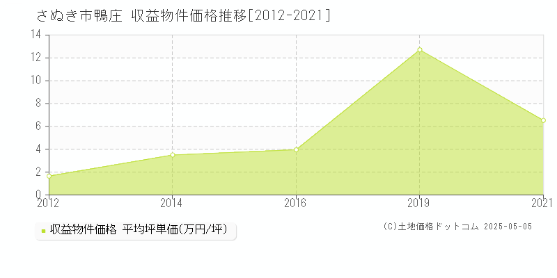 鴨庄(さぬき市)の収益物件価格推移グラフ(坪単価)[2012-2021年]