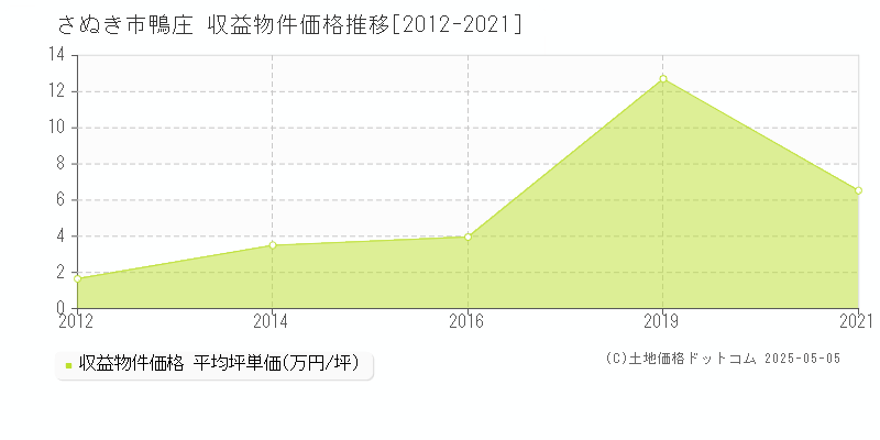 さぬき市鴨庄のアパート取引事例推移グラフ 