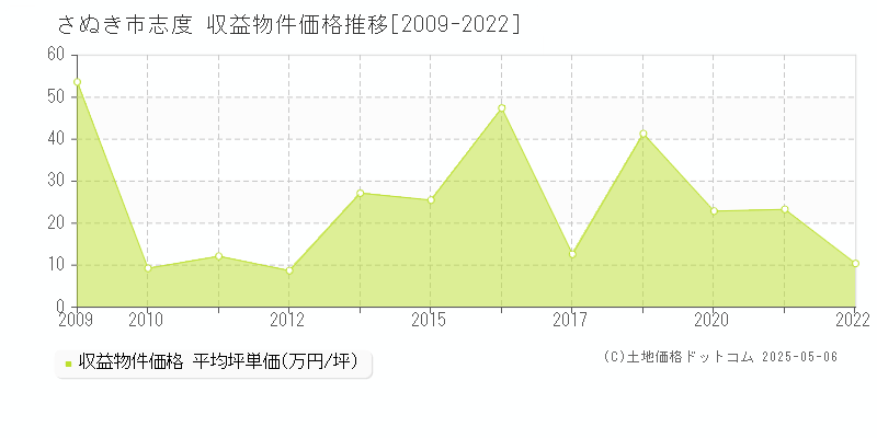 志度(さぬき市)の収益物件価格推移グラフ(坪単価)[2009-2022年]