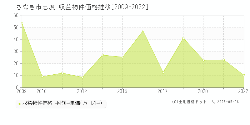 さぬき市志度のアパート価格推移グラフ 