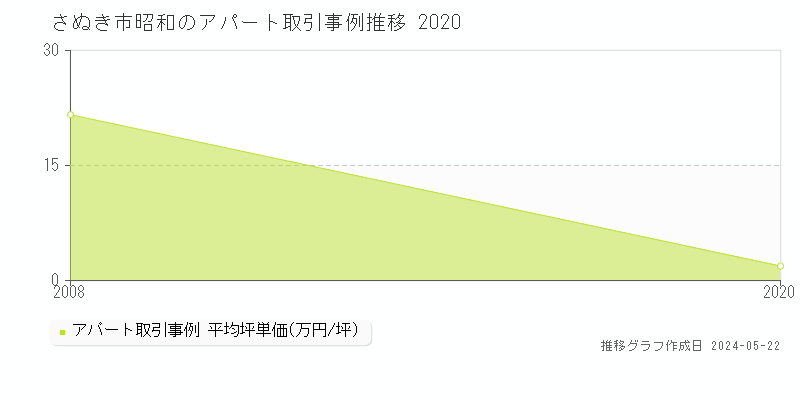 さぬき市昭和のアパート取引価格推移グラフ 