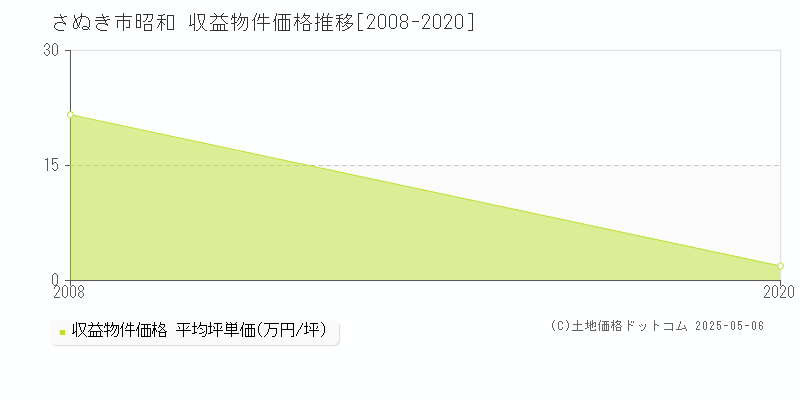 昭和(さぬき市)の収益物件価格推移グラフ(坪単価)[2008-2020年]