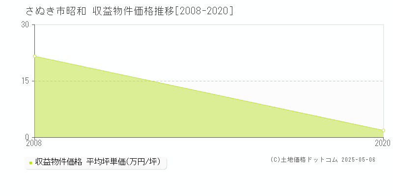 さぬき市昭和のアパート価格推移グラフ 