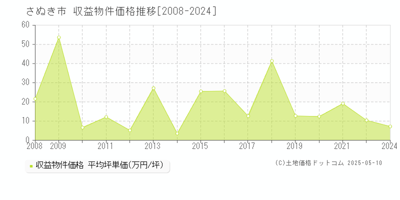 全域(さぬき市)の収益物件価格推移グラフ(坪単価)[2008-2024年]