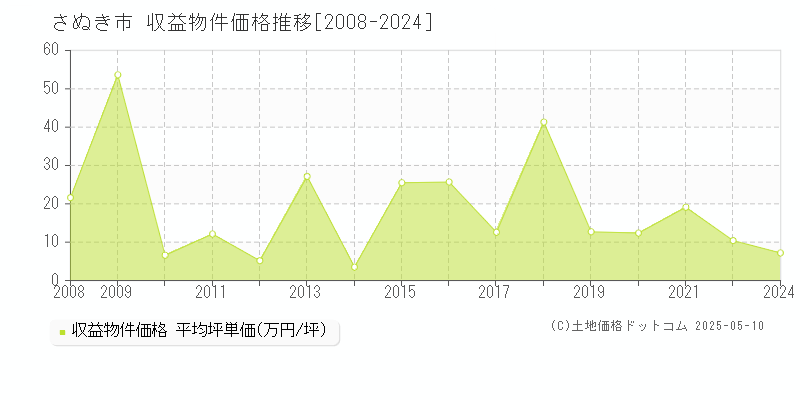 さぬき市のアパート価格推移グラフ 