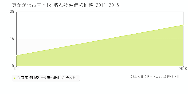 三本松(東かがわ市)の収益物件価格推移グラフ(坪単価)[2011-2016年]