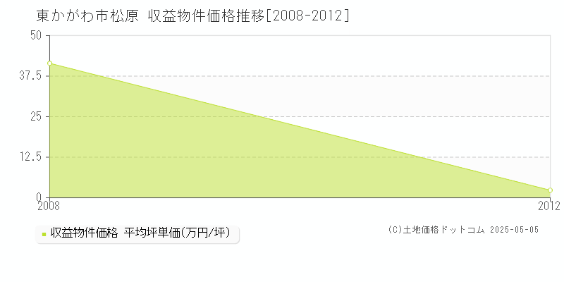 松原(東かがわ市)の収益物件価格推移グラフ(坪単価)[2008-2012年]