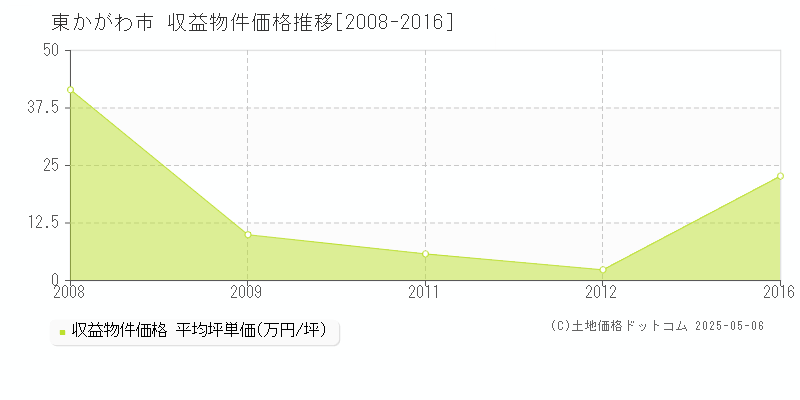 東かがわ市(香川県)の収益物件価格推移グラフ(坪単価)[2008-2016年]