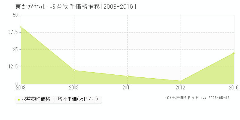 東かがわ市のアパート価格推移グラフ 