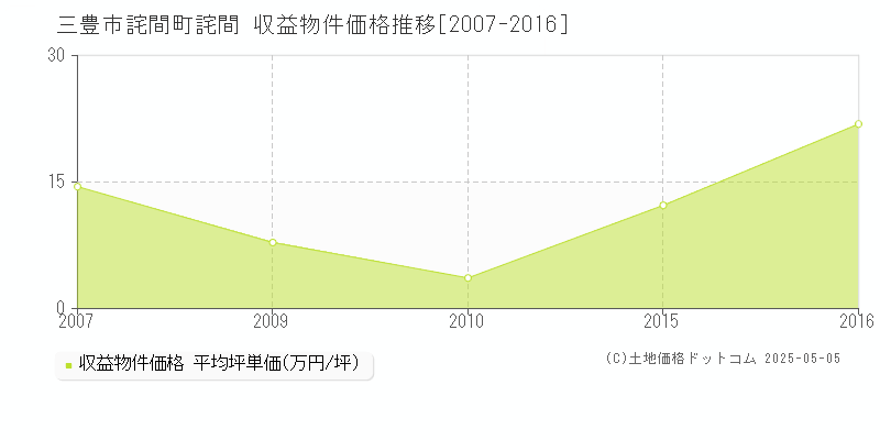 詫間町詫間(三豊市)の収益物件価格推移グラフ(坪単価)[2007-2016年]