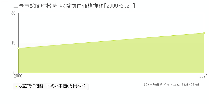 三豊市詫間町松崎のアパート価格推移グラフ 