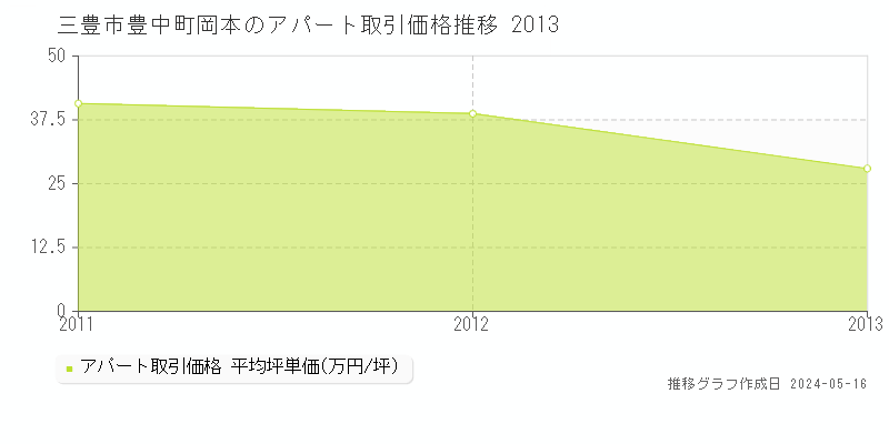 三豊市豊中町岡本のアパート価格推移グラフ 