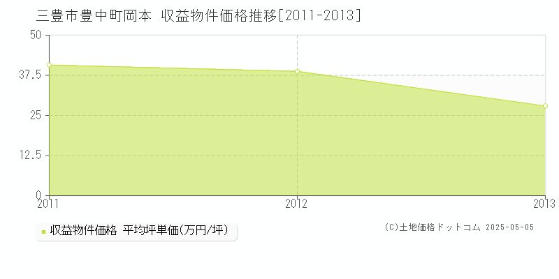 豊中町岡本(三豊市)の収益物件価格推移グラフ(坪単価)[2011-2013年]