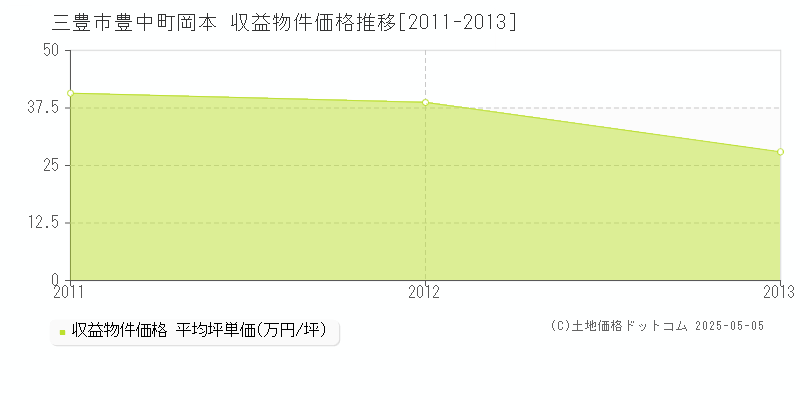 三豊市豊中町岡本のアパート価格推移グラフ 